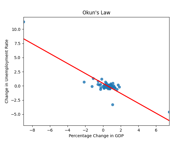 Okun's Law Quarterly 2000-2021.png